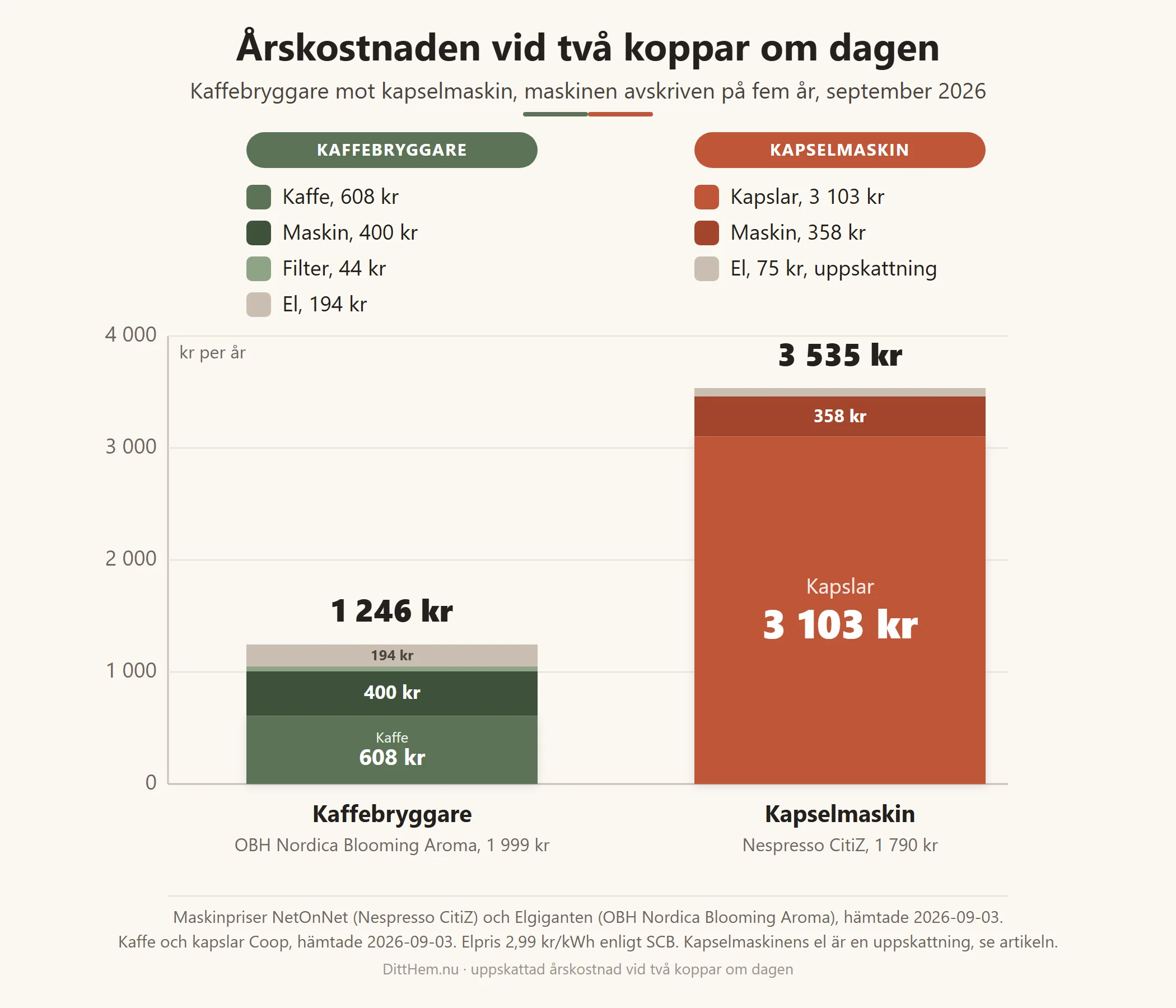 Staplat stapeldiagram över årskostnaden vid två koppar om dagen, kaffebryggare 1246 kronor mot kapselmaskin 3535 kronor, uppdelat på kaffe eller kapslar, maskin, filter och el