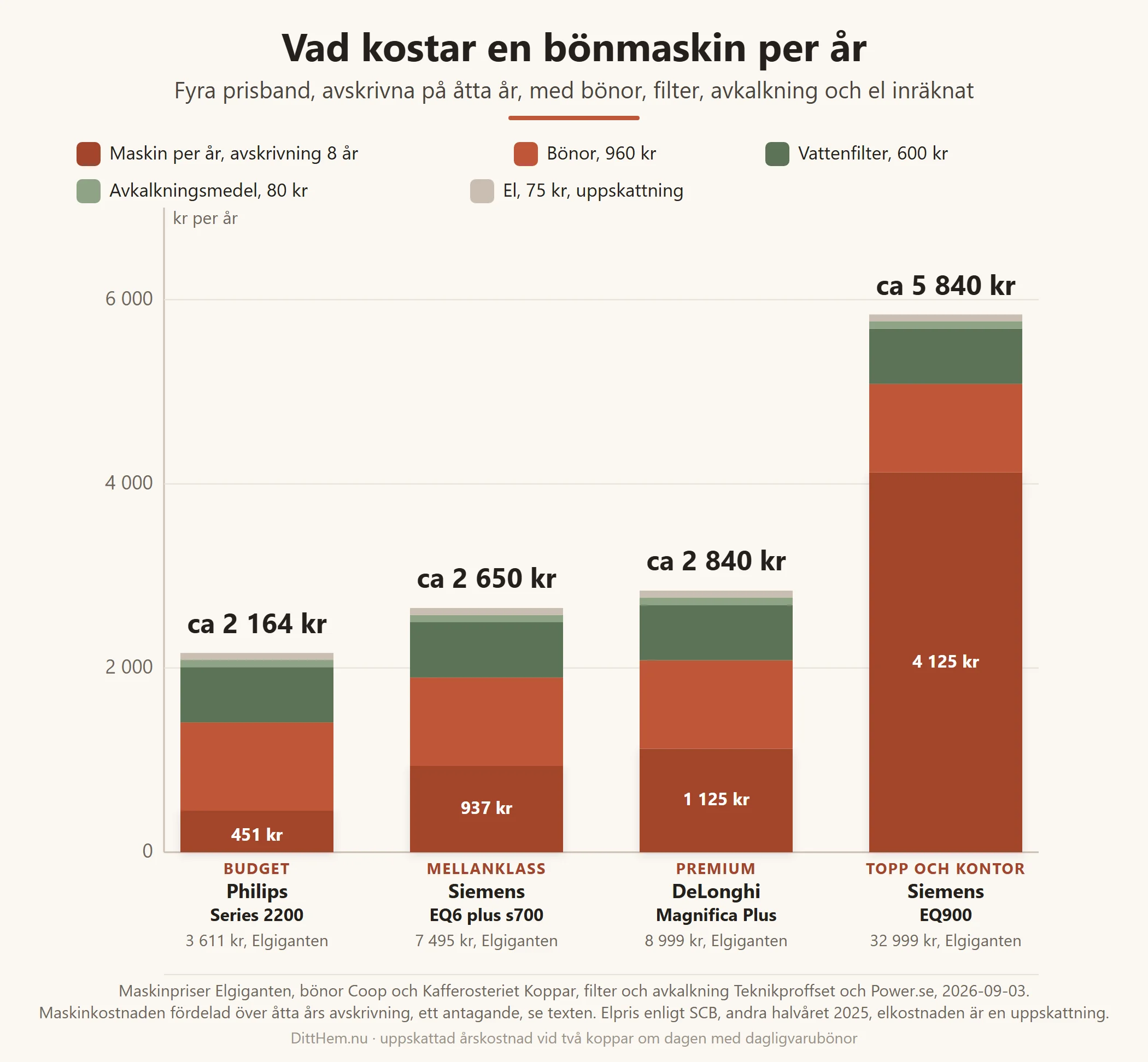 Staplat stapeldiagram över uppskattad årskostnad för fyra bönmaskiner i olika prisband, budget, mellanklass, premium och topp/kontor, uppdelat i maskin per år vid åttaårig avskrivning, bönor, vattenfilter, avkalkningsmedel och el
