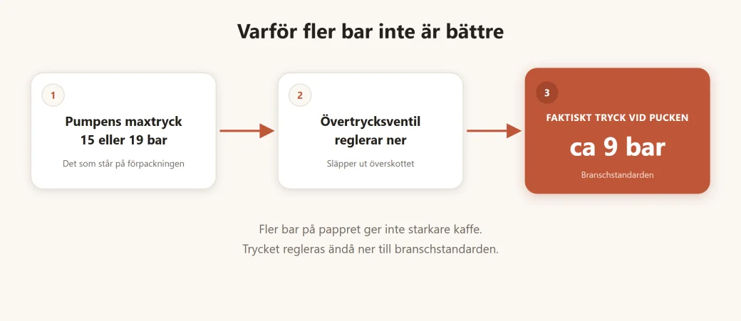 Diagram: pumpens märkta maxtryck på 15 eller 19 bar regleras av en övertrycksventil ner till cirka 9 bar vid kaffepucken