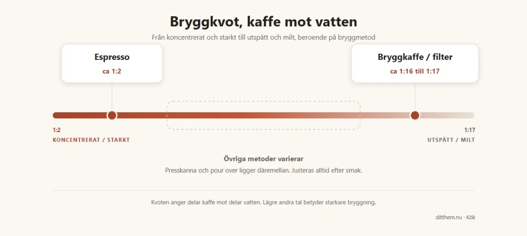 Bryggkvot-skala från koncentrerat till utspätt, med espresso runt 1:2 och bryggkaffe runt 1:16 till 1:17