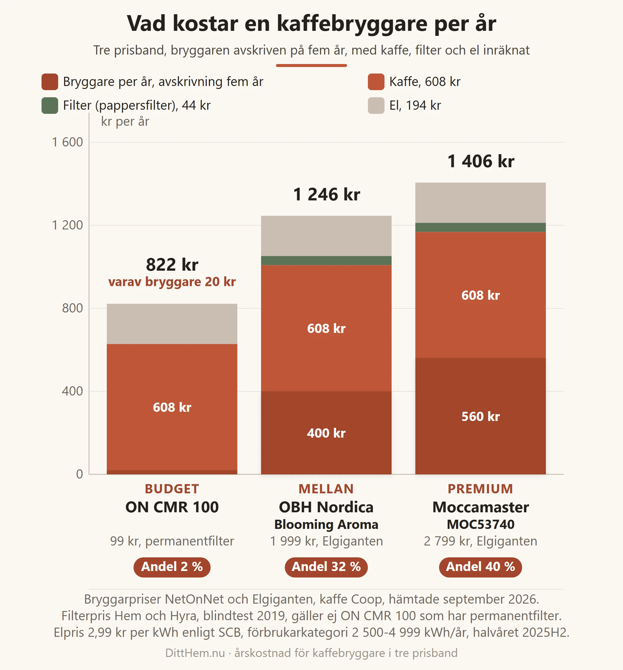 Staplat stapeldiagram som visar årskostnaden för en kaffebryggare i tre prisband, budget, mellan och premium, uppdelat på bryggarens pris avskrivet på fem år, kaffe, filter och el, vid två koppar om dagen och en bryggning