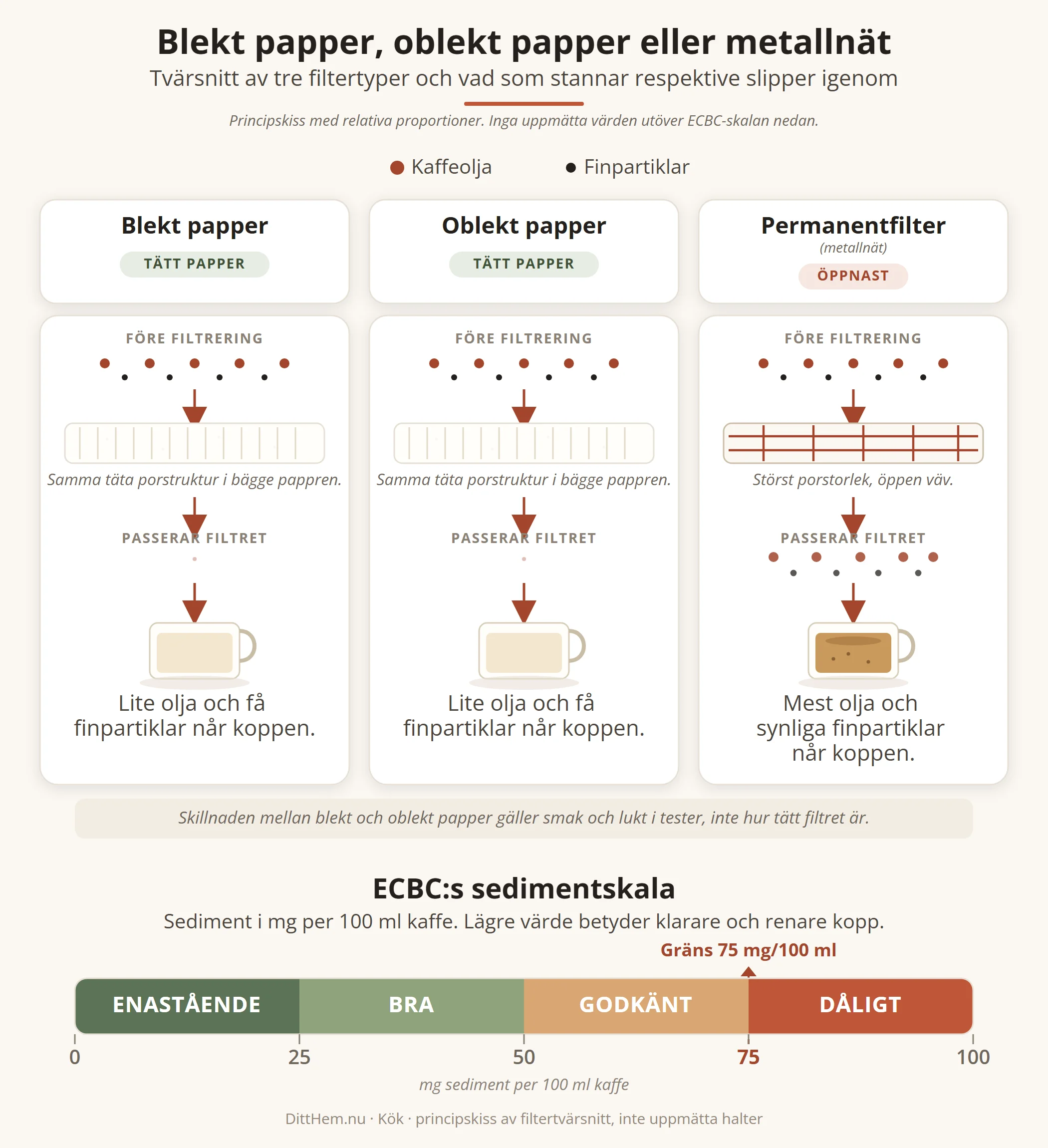 Tvärsnitt av pappersfilter (blekt och oblekt, samma täta struktur) och metallnätsfilter som visar hur mycket kaffeolja och finpartiklar som passerar ner i koppen, med ECBC:s sedimentskala 0 till 100 mg per 100 ml som linjal under