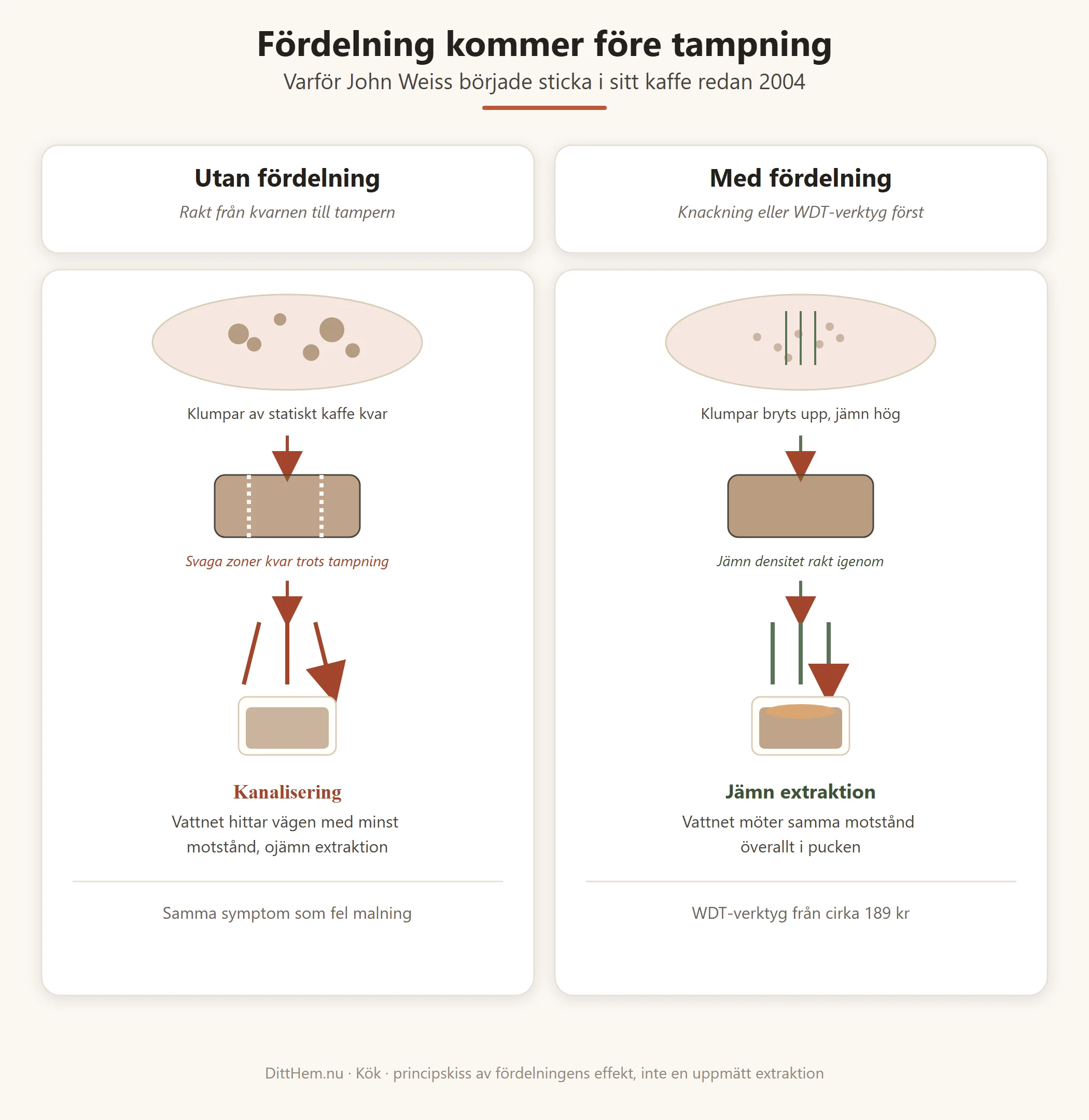 Jämförelse mellan att tampa utan fördelning, som ger kvarvarande klumpar och kanalisering, och att fördela kaffet med knackning eller WDT-verktyg först, som ger jämn densitet och jämn extraktion