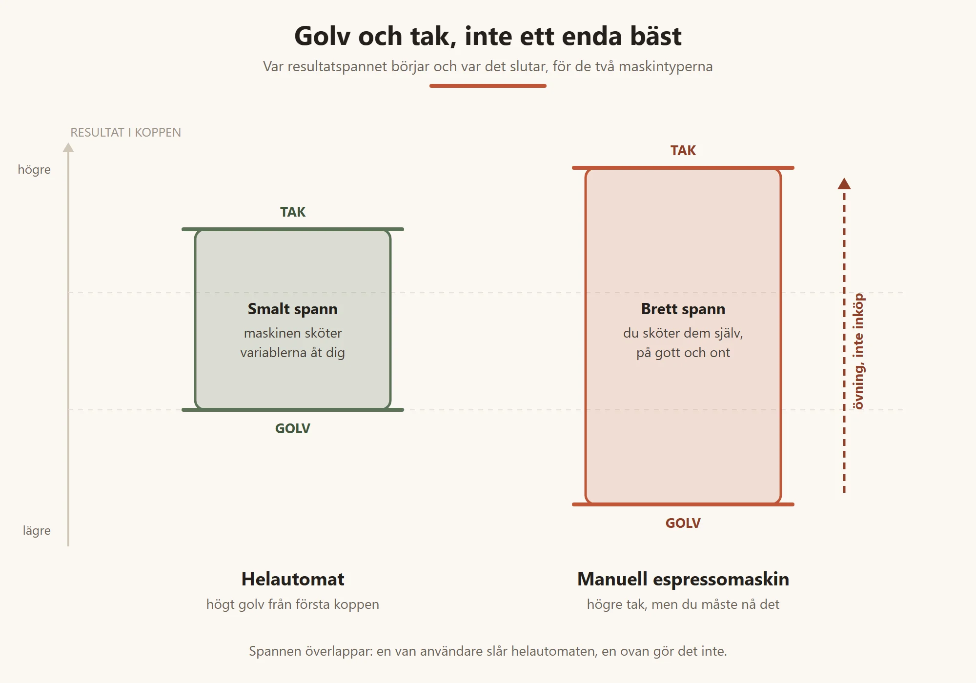 Resultatspannet för en helautomat är smalt och börjar högt, medan den manuella espressomaskinens spann är brett: lägre golv för en ovan användare men högre tak för den som lärt sig systemet. Spannen överlappar i mitten.