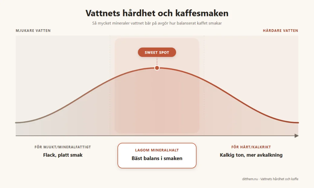 Skala som visar att för mjukt vatten ger flack smak, lagom mineralhalt ger bäst balans och för hårt vatten ger kalkig ton