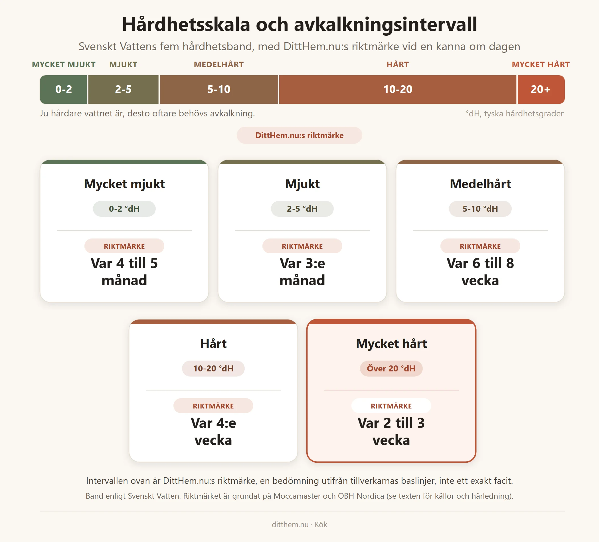 Skala över vattnets hårdhet i tyska hårdhetsgrader, från mycket mjukt 0-2 °dH till mycket hårt över 20 °dH, med DittHem.nu:s riktmärke för hur ofta bryggaren behöver avkalkas i varje steg. Ju hårdare vattnet är, desto oftare behövs avkalkning.