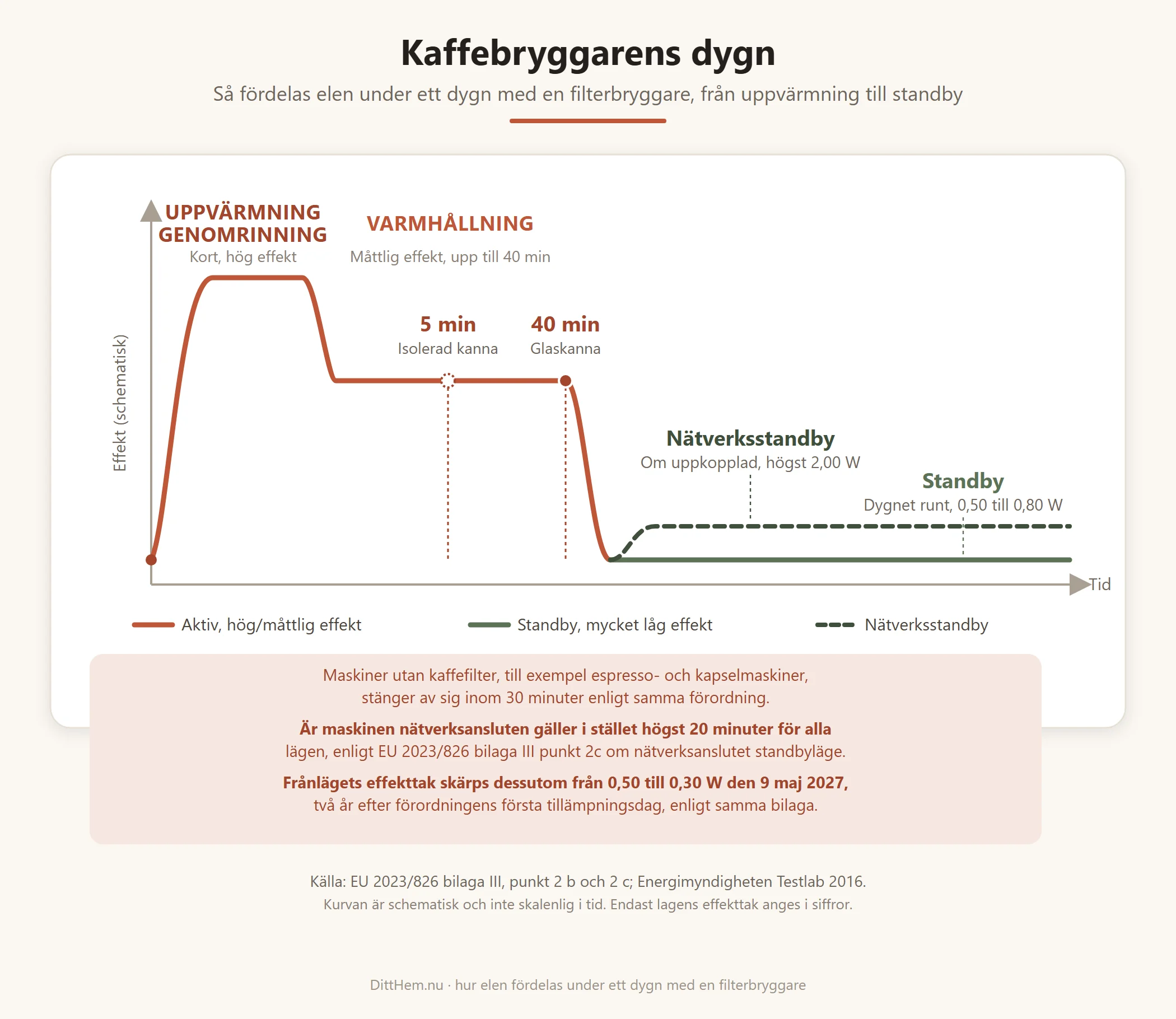 Kurva över hur elen fördelas under ett dygn med en filterbryggare, från kort kraftig uppvärmning och genomrinning via måttlig varmhållning till mycket låg standby eller nätverksstandby, med brytpunkterna 5, 40 och 30 minuter, effekttaken 0,50, 0,80 och 2,00 watt, ett undantag på högst 20 minuter för nätverksanslutna maskiner och frånlägets skärpning till 0,30 watt från den 9 maj 2027