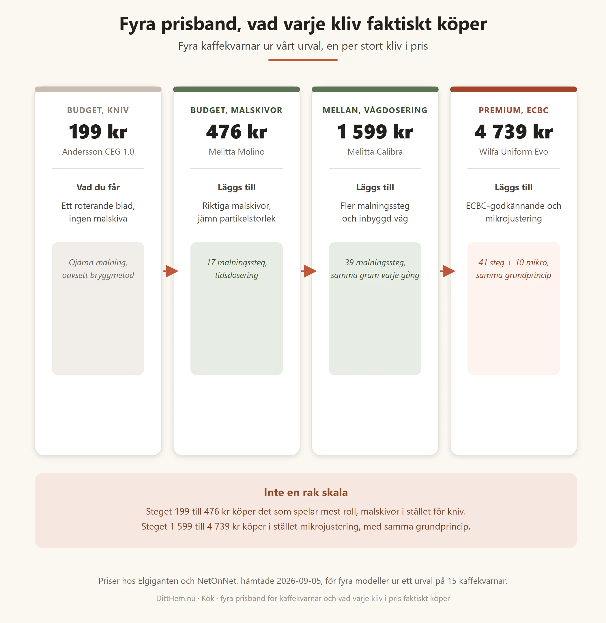 Fyra prisband för kaffekvarnar, från 199 kronors knivkvarn till 4 739 kronors ECBC-godkända kvarn med vågdosering, och vad varje kliv i pris faktiskt lägger till