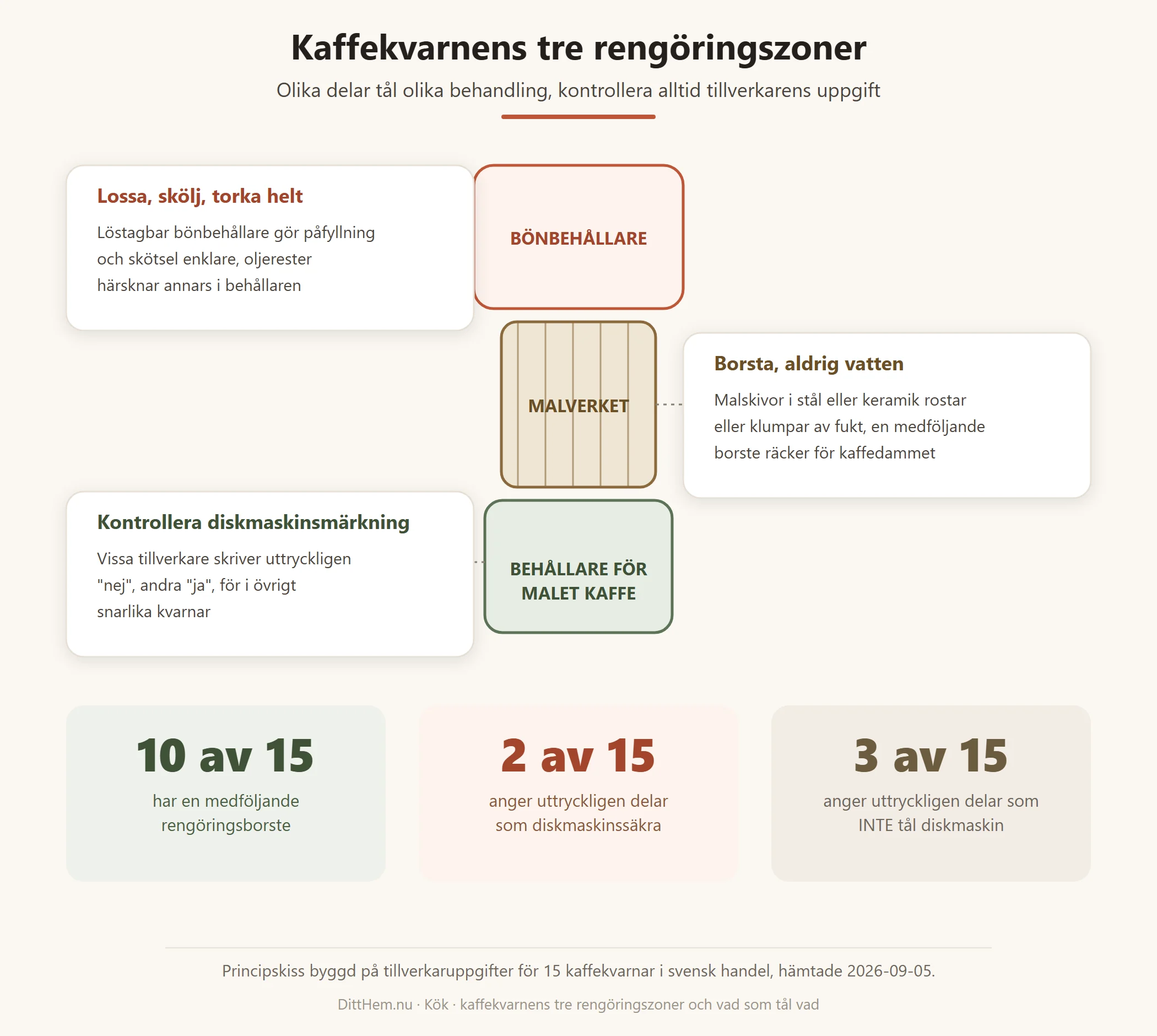 Kaffekvarnens tre rengöringszoner, bönbehållaren som lossas och sköljs, malverket som bara borstas och behållaren för malet kaffe som ibland tål diskmaskin