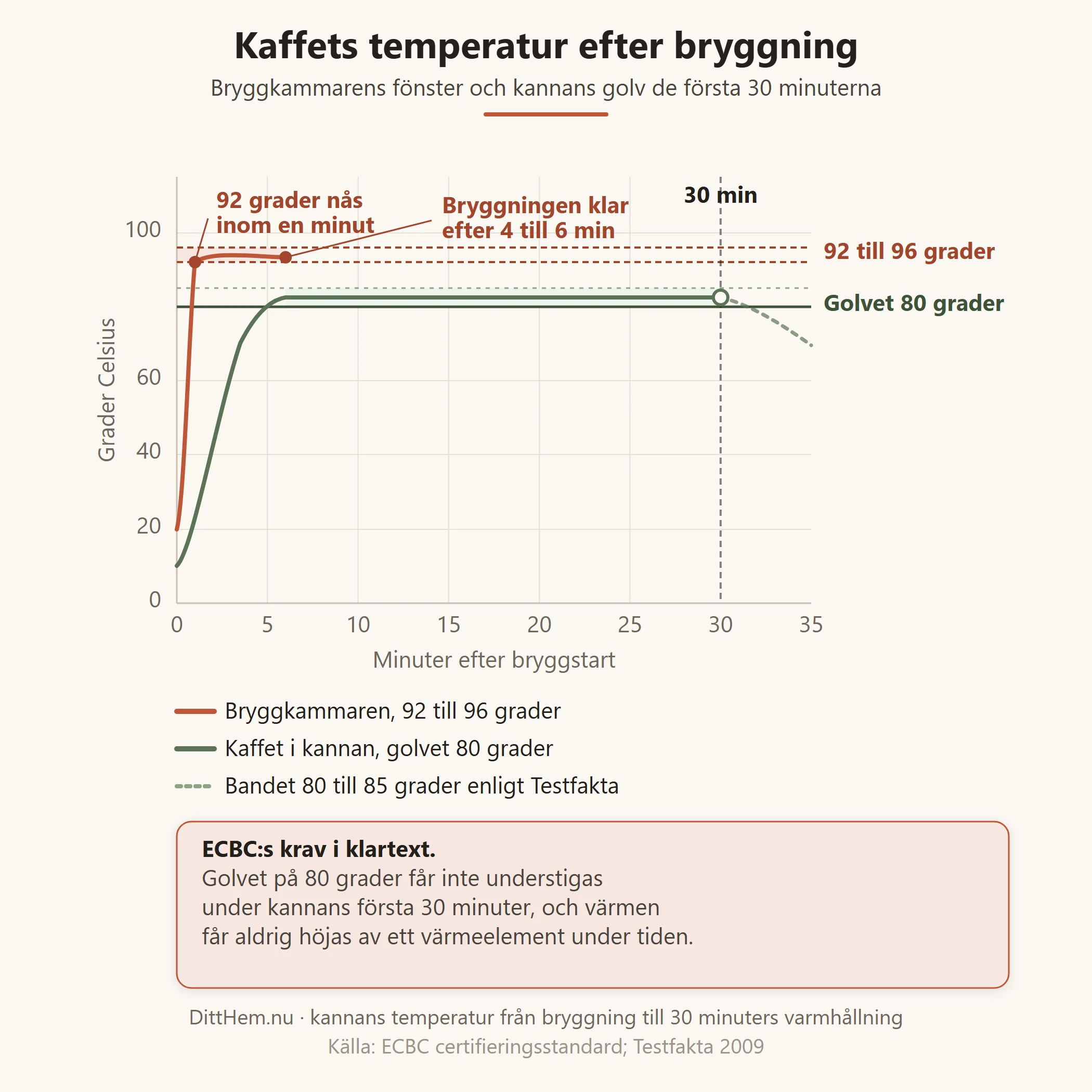 Tidslinje som visar bryggkammarens temperatur stiga till 92 till 96 grader inom en minut och kaffet i kannan sedan hålla golvet 80 grader i bandet 80 till 85 grader under de första 30 minuterna utan att stiga