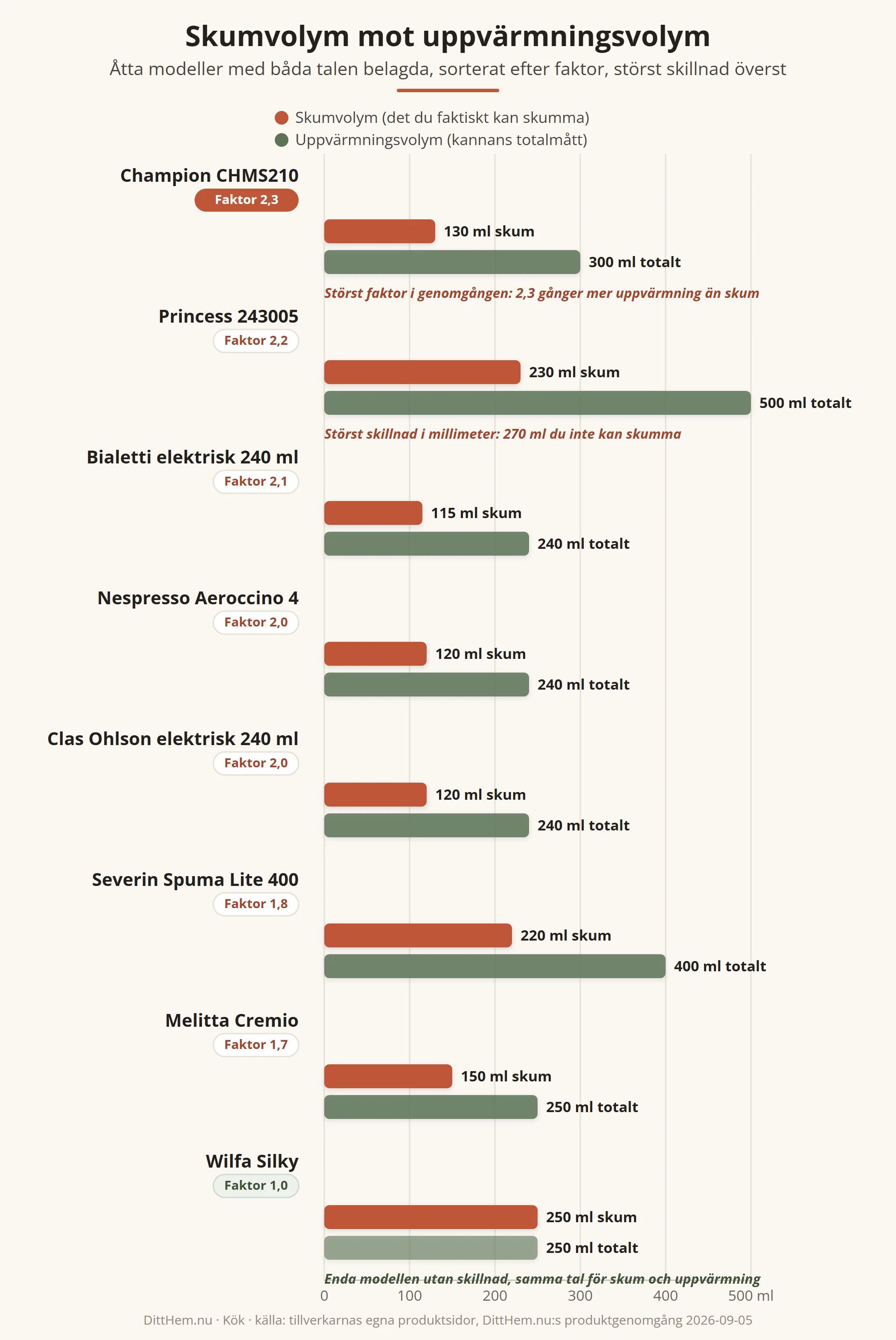 Stapeldiagram som jämför skumvolym mot uppvärmningsvolym för åtta mjölkskummare, från Champion CHMS210 med störst faktor 2,3 till Wilfa Silky utan någon skillnad alls, med Princess 243005 markerad för störst skillnad i milliliter, 270 ml