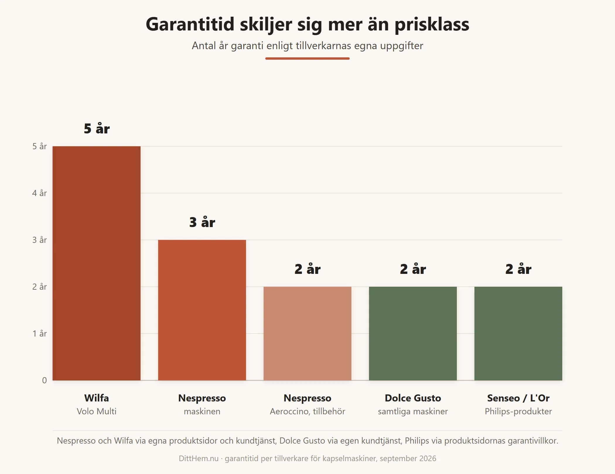 Stapeldiagram över garantitid per tillverkare av kapselmaskiner, Wilfa 5 år, Nespresso 3 år på maskinen och 2 år på Aeroccino och tillbehör, Dolce Gusto 2 år, Senseo och L'Or Barista 2 år