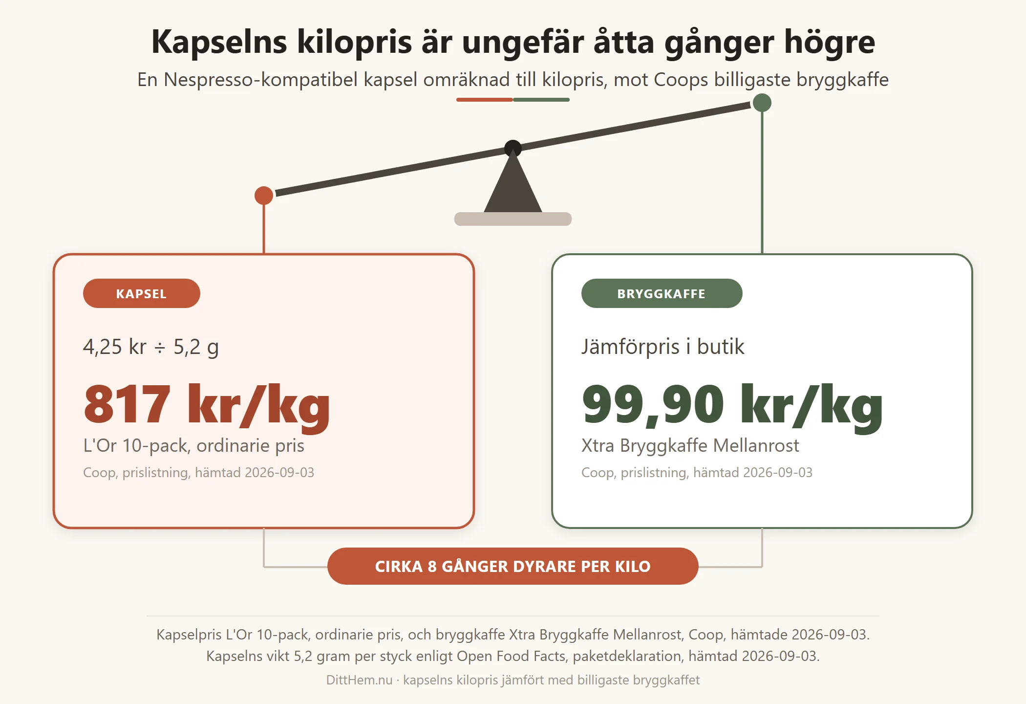 Vågskål som visar kapselns kilopris 817 kronor mot bryggkaffets 99,90 kronor per kilo, kapseln cirka åtta gånger dyrare