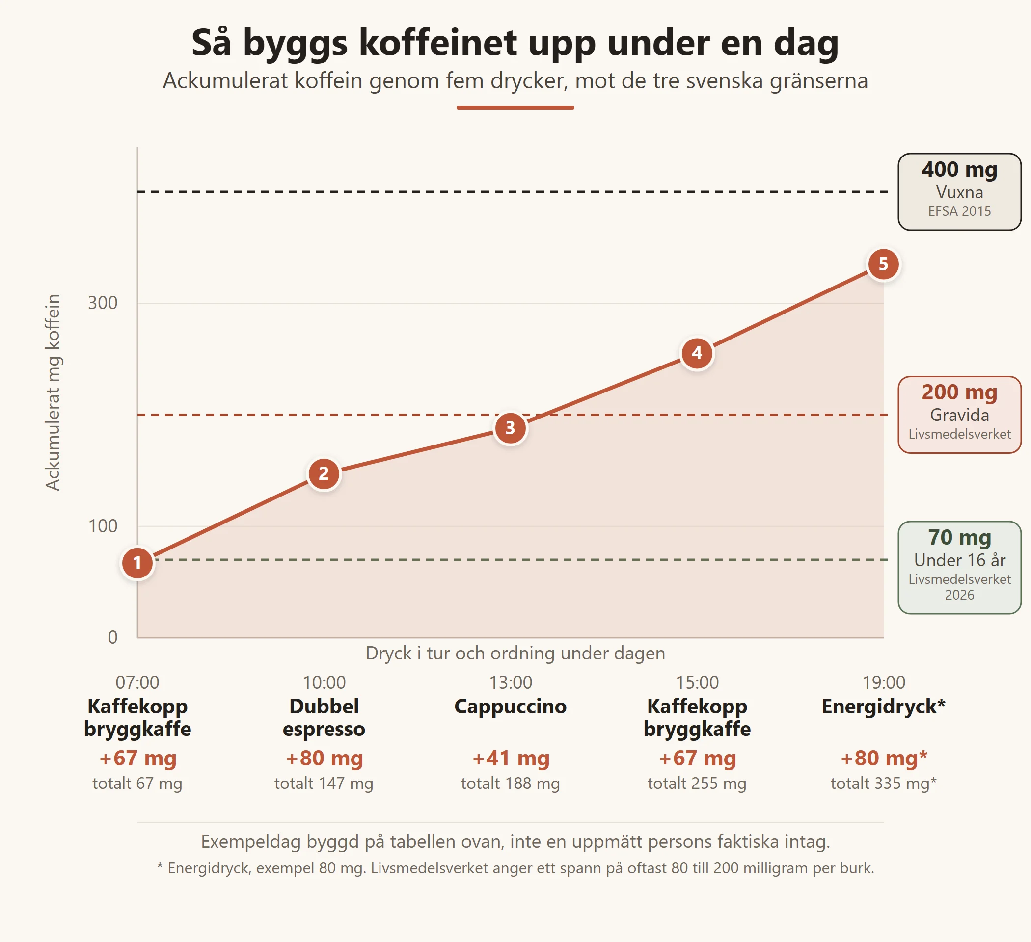 Linjediagram över ackumulerat koffein under en exempeldag: kaffekopp 67 mg, dubbel espresso totalt 147 mg, cappuccino totalt 188 mg, kaffekopp totalt 255 mg, energidryck exempel 80 mg (källans spann 80 till 200 mg) totalt 335 mg, mot referenslinjerna 70 mg för under 16 år, 200 mg för gravida och 400 mg för vuxna