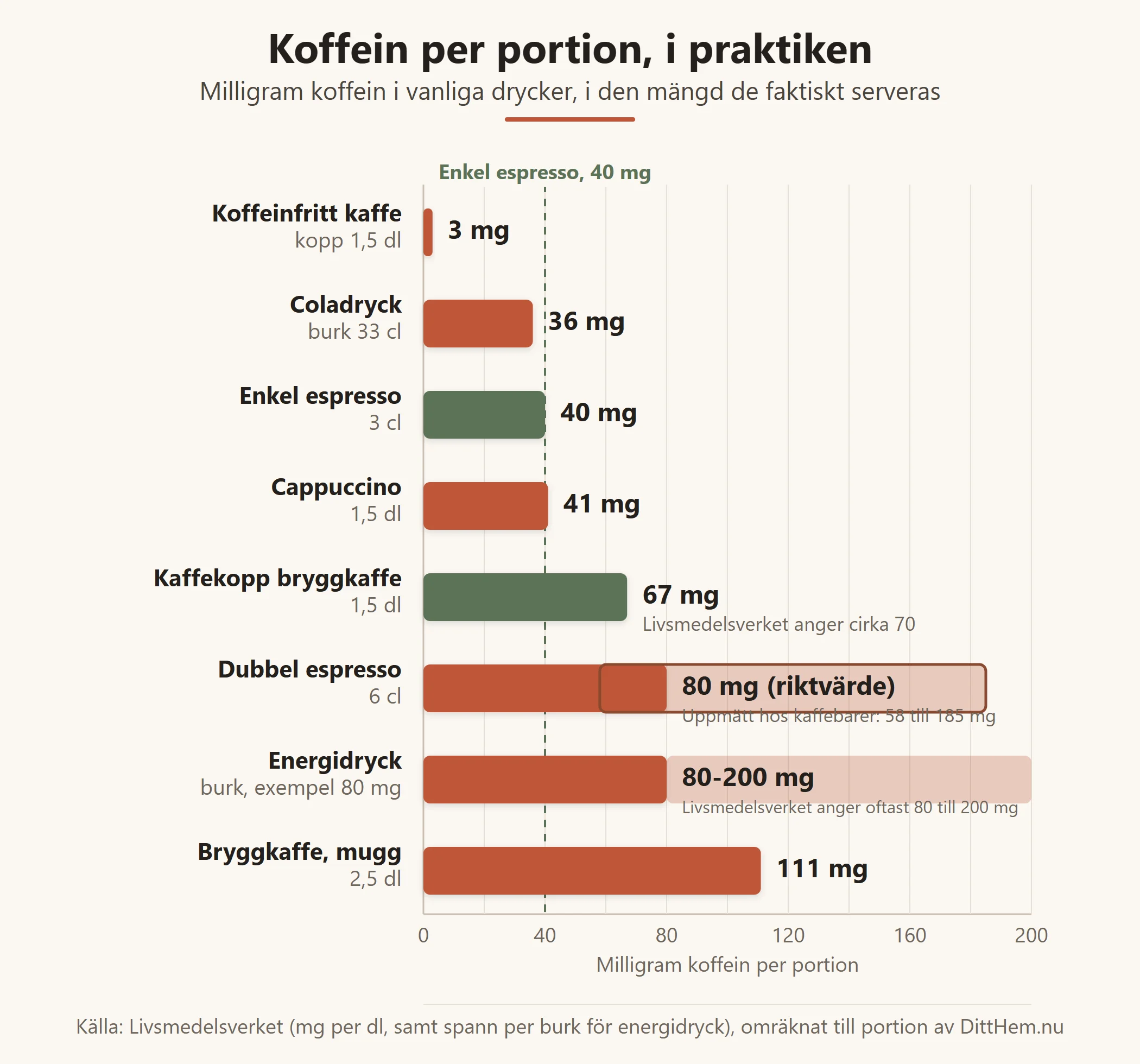 Stapeldiagram över koffein per faktisk portion: koffeinfritt kaffe 3 mg, coladryck 36 mg, enkel espresso 40 mg, cappuccino 41 mg, kaffekopp bryggkaffe 67 mg, dubbel espresso 80 mg (uppmätt spann 58 till 185 mg), energidryck 80 till 200 mg (spann), bryggkaffe mugg 111 mg, sorterat stigande