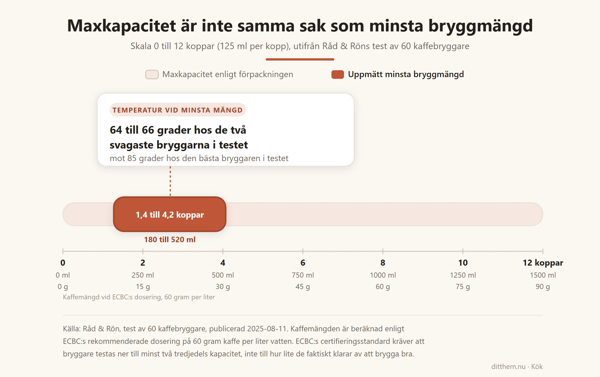 Skala 0 till 12 koppar som visar att maxkapaciteten på förpackningen och den uppmätta minsta bryggmängden, 1,4 till 4,2 koppar, är olika mått, med temperaturfallet vid minsta mängd