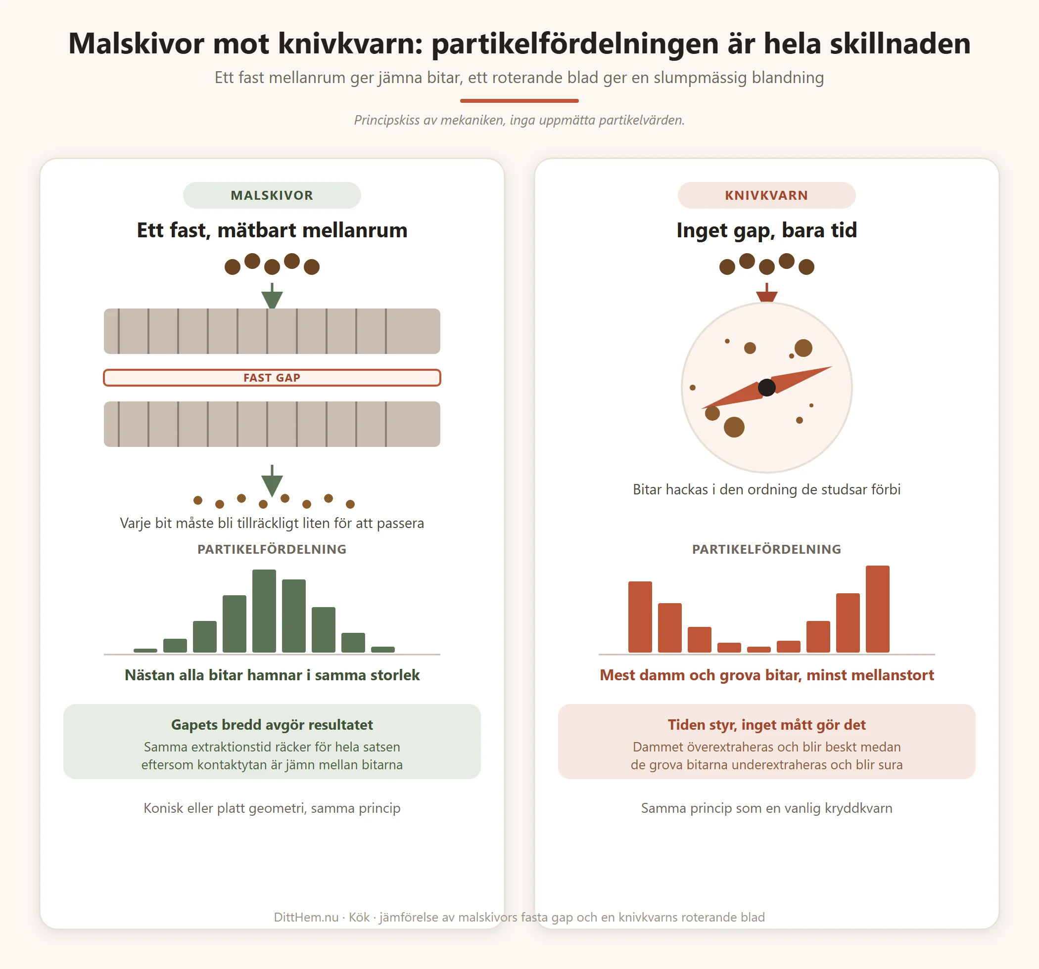 Malskivor krossar bönor genom ett fast gap till jämn partikelstorlek, medan en knivkvarns roterande blad ger en blandning av fint damm och grova bitar