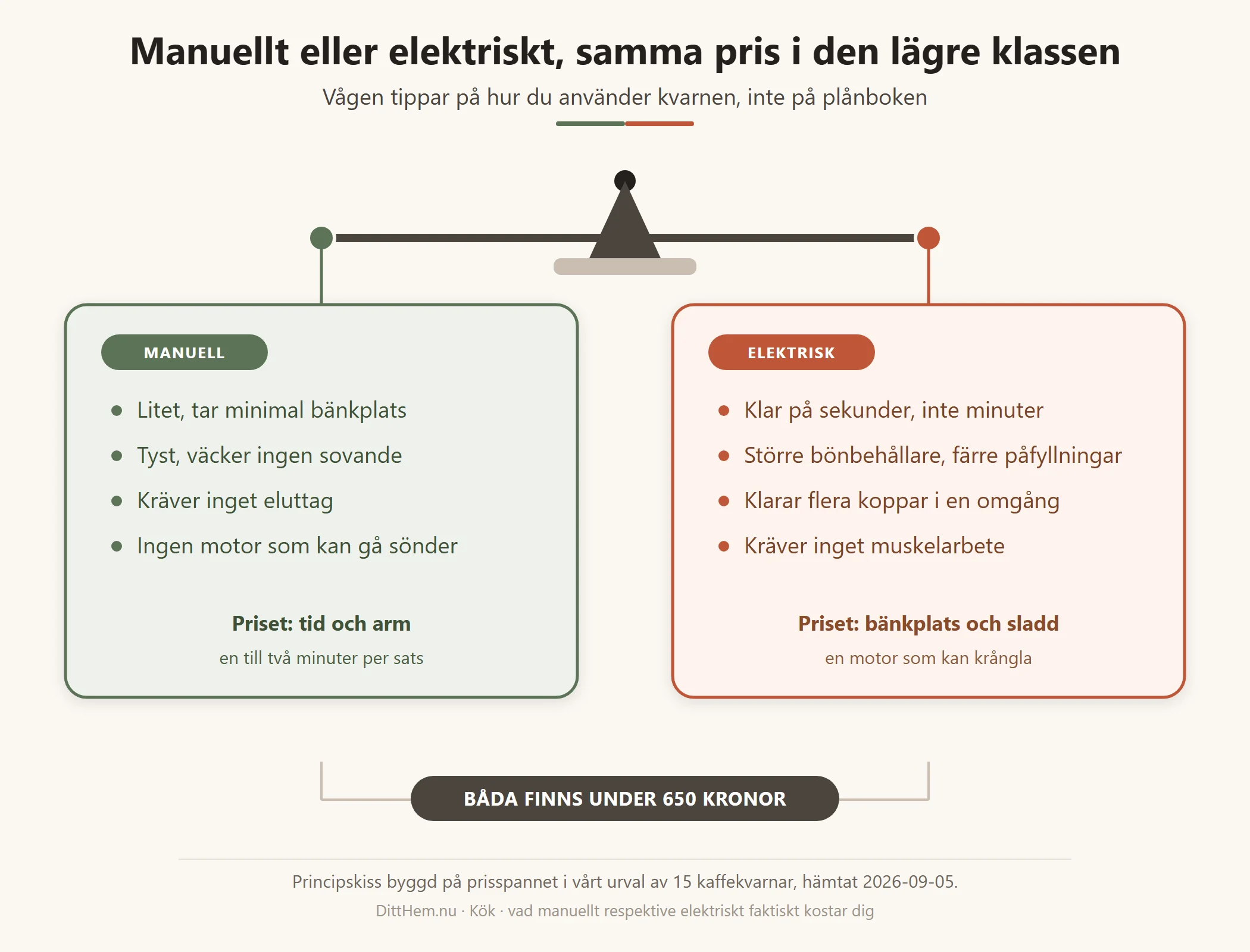 Vågskål som väger en manuell kaffekvarns bänkplats och tystnad mot en elektrisk kvarns snabbhet och större bönbehållare, med samma pris under 650 kronor på båda sidor