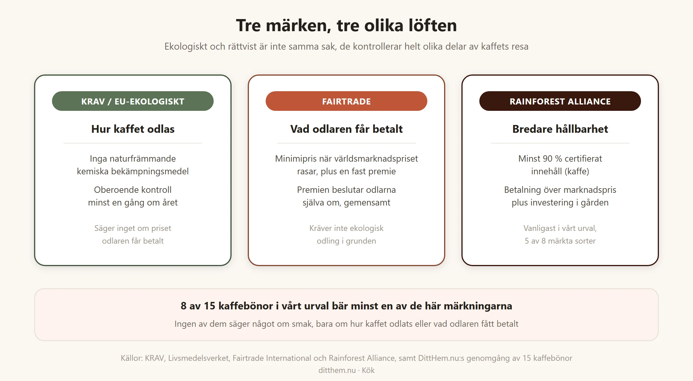 Tre jämförelsekort: KRAV och EU-ekologiskt kontrollerar hur kaffet odlas utan kemiska bekämpningsmedel med årlig kontroll, Fairtrade kontrollerar vad odlaren får betalt genom minimipris och premie, Rainforest Alliance kräver minst 90 procent certifierat innehåll och är vanligast i urvalet med 5 av 8 märkta sorter
