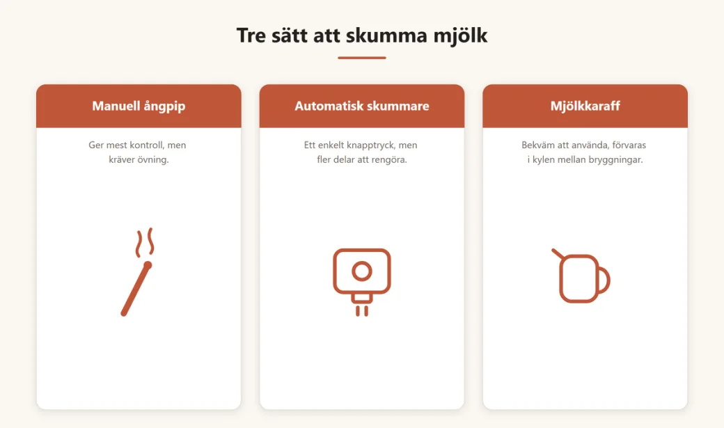 De tre mjölkskumningssystemen i helautomater: manuell ångpip, automatisk skummare och löstagbar mjölkkaraff
