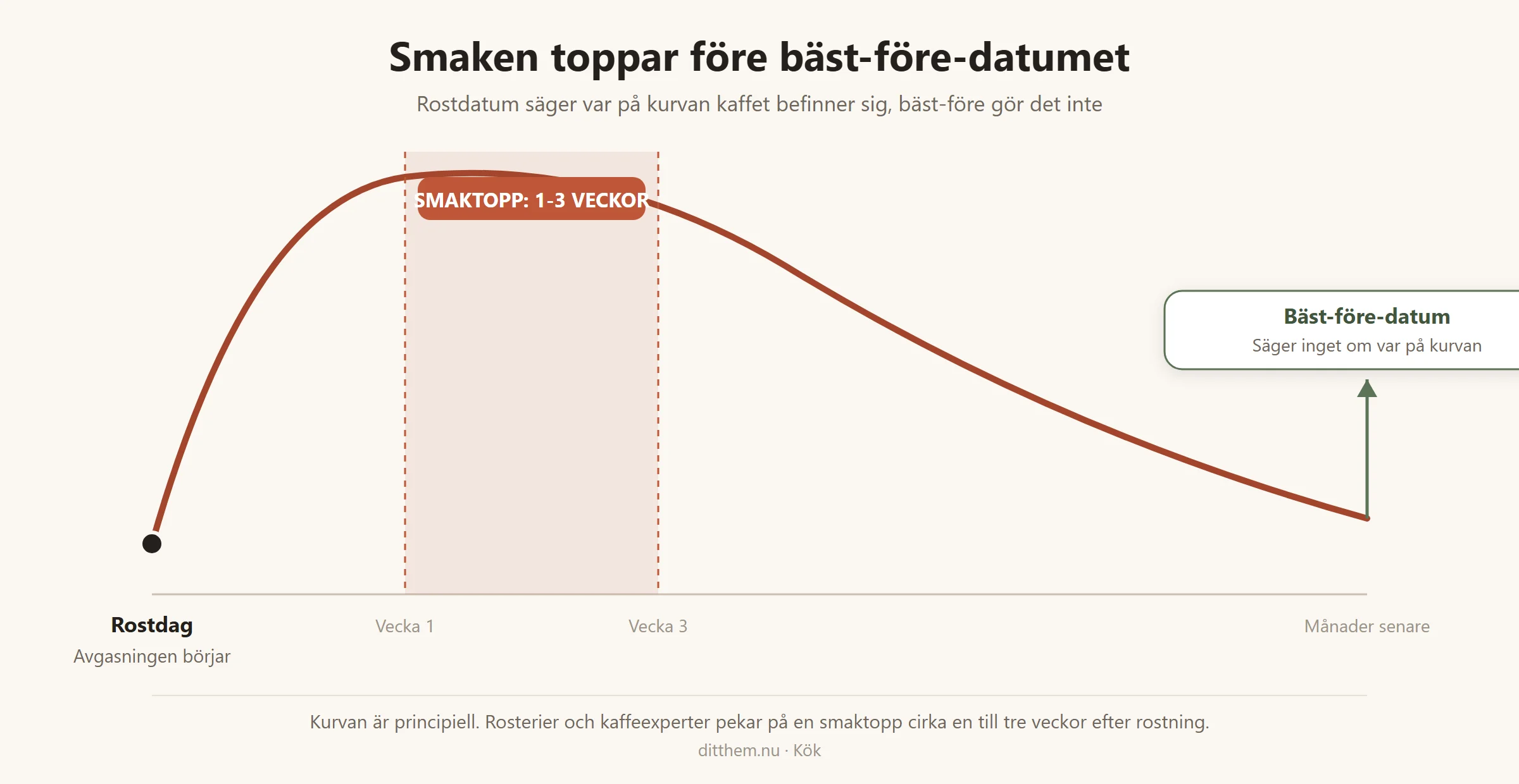 Smakkurva som stiger snabbt efter rostdagen, toppar en till tre veckor senare och sedan sjunker sakta, medan ett bäst-före-datum ligger långt till höger utan koppling till var kaffet befinner sig på kurvan