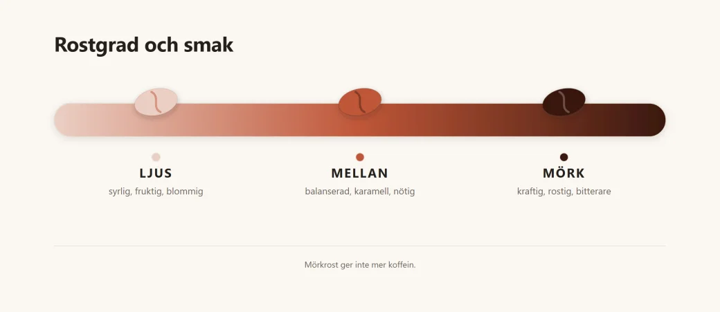 Skala över rostgrad från ljus till mörk med smakord, och noteringen att mörkrost inte ger mer koffein