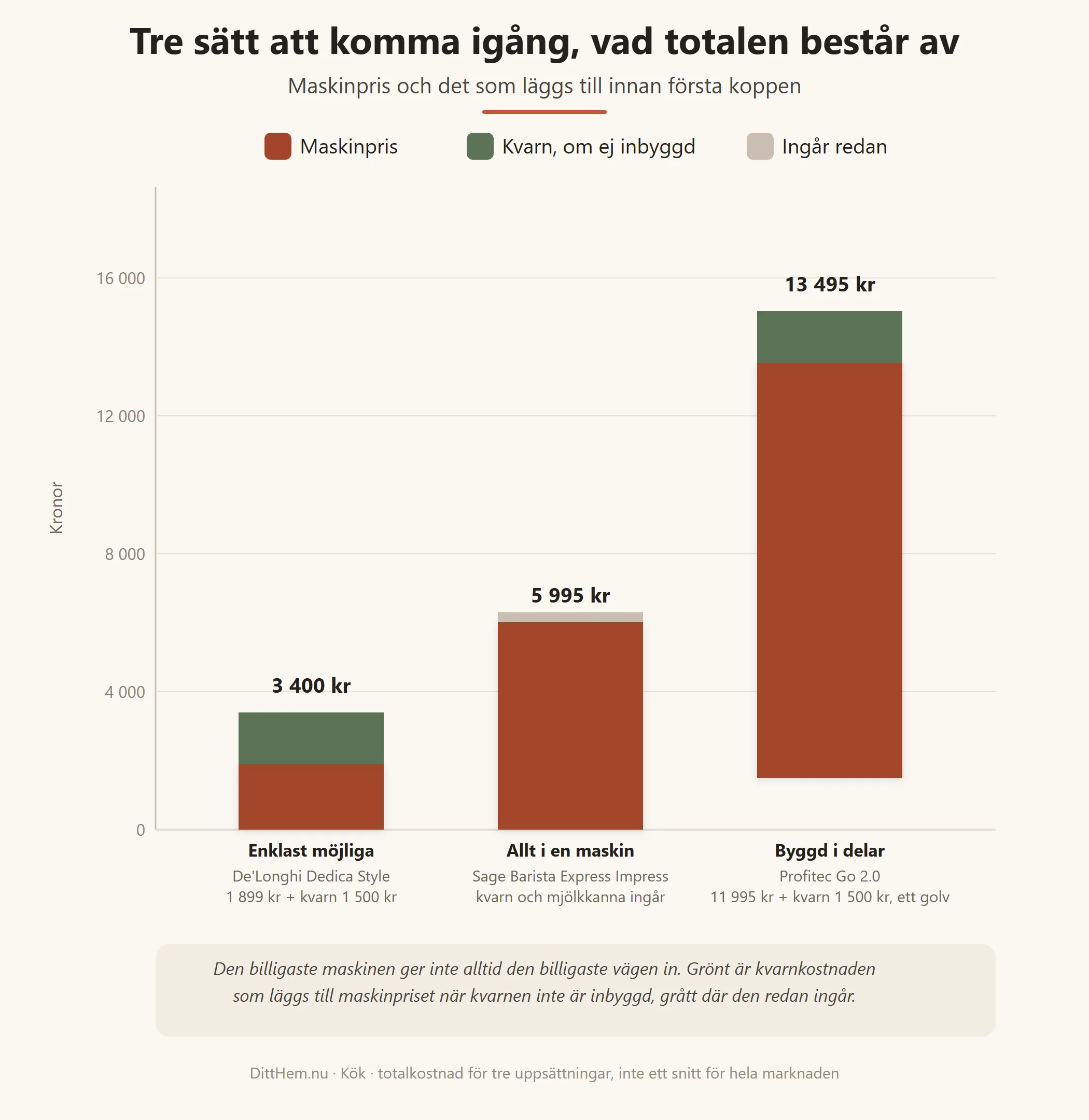 Stapeldiagram som visar hur totalkostnaden för tre uppsättningar av manuell espressomaskin byggs upp av maskinpris och en tillagd kvarnkostnad när kvarnen inte är inbyggd