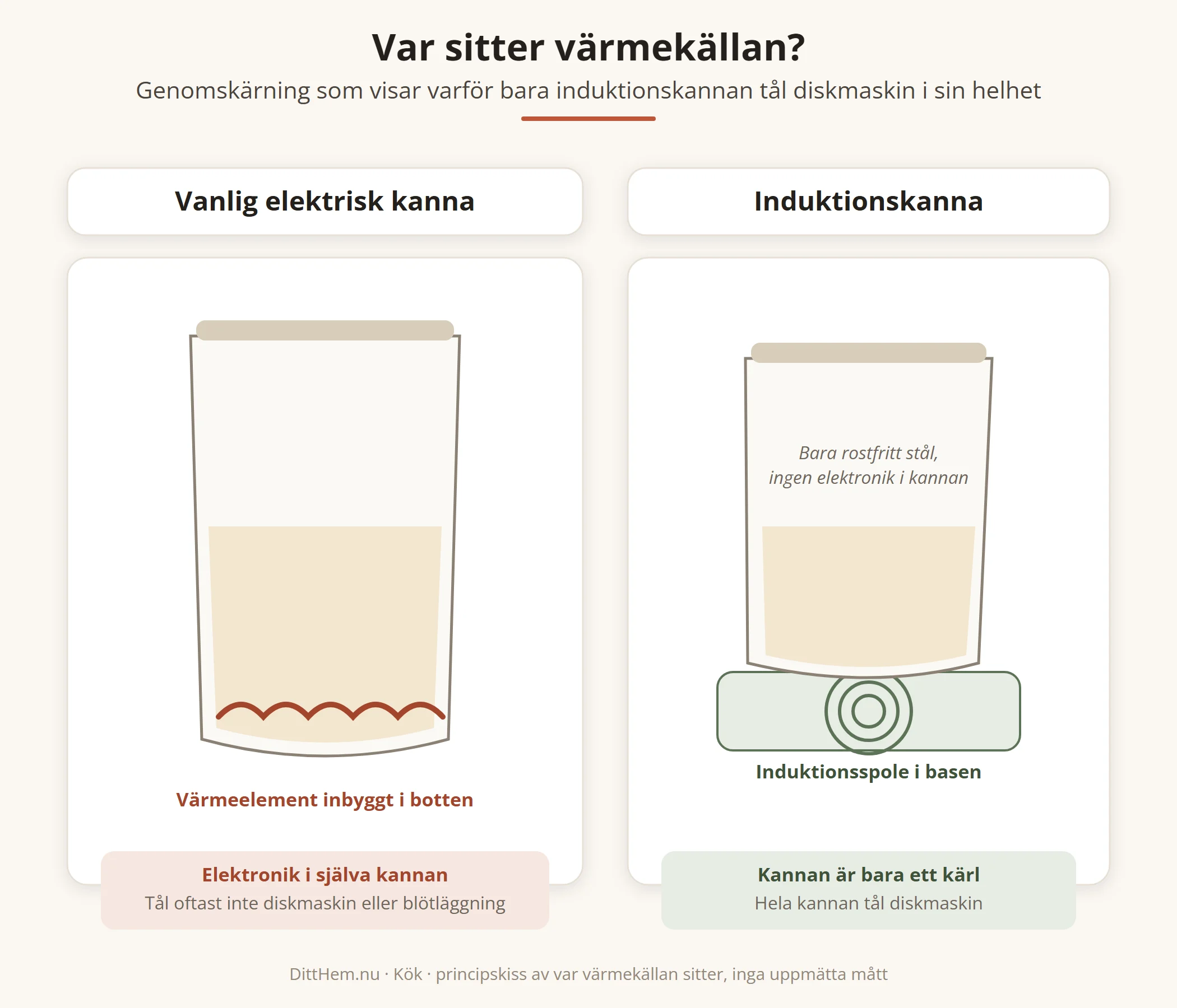 Genomskärning som jämför en vanlig elektrisk kanna, med värmeelement inbyggt i botten, mot en induktionskanna, med induktionsspole i basen och ingen elektronik i själva kannan