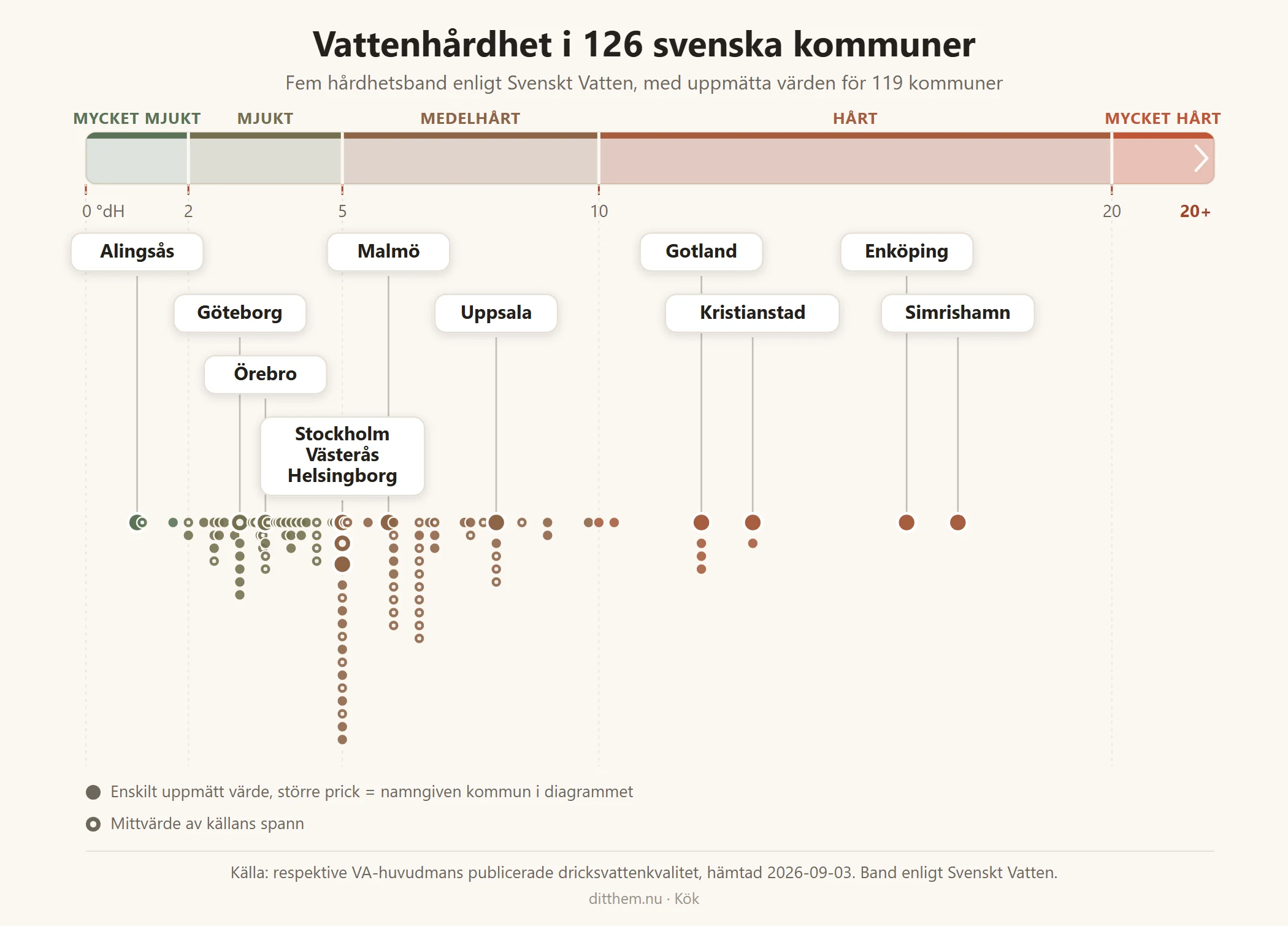 Skala 0 till 20 plus grader dH med Svenskt Vattens fem hårdhetsband, mycket mjukt, mjukt, medelhårt, hårt och mycket hårt, och alla 119 svenska kommuners uppmätta vattenhårdhet utplacerade som prickar, staplade där flera kommuner delar samma värde, med etiketter för Alingsås, Göteborg, Örebro, Stockholm, Västerås, Helsingborg, Malmö, Uppsala, Gotland, Kristianstad, Enköping och Simrishamn