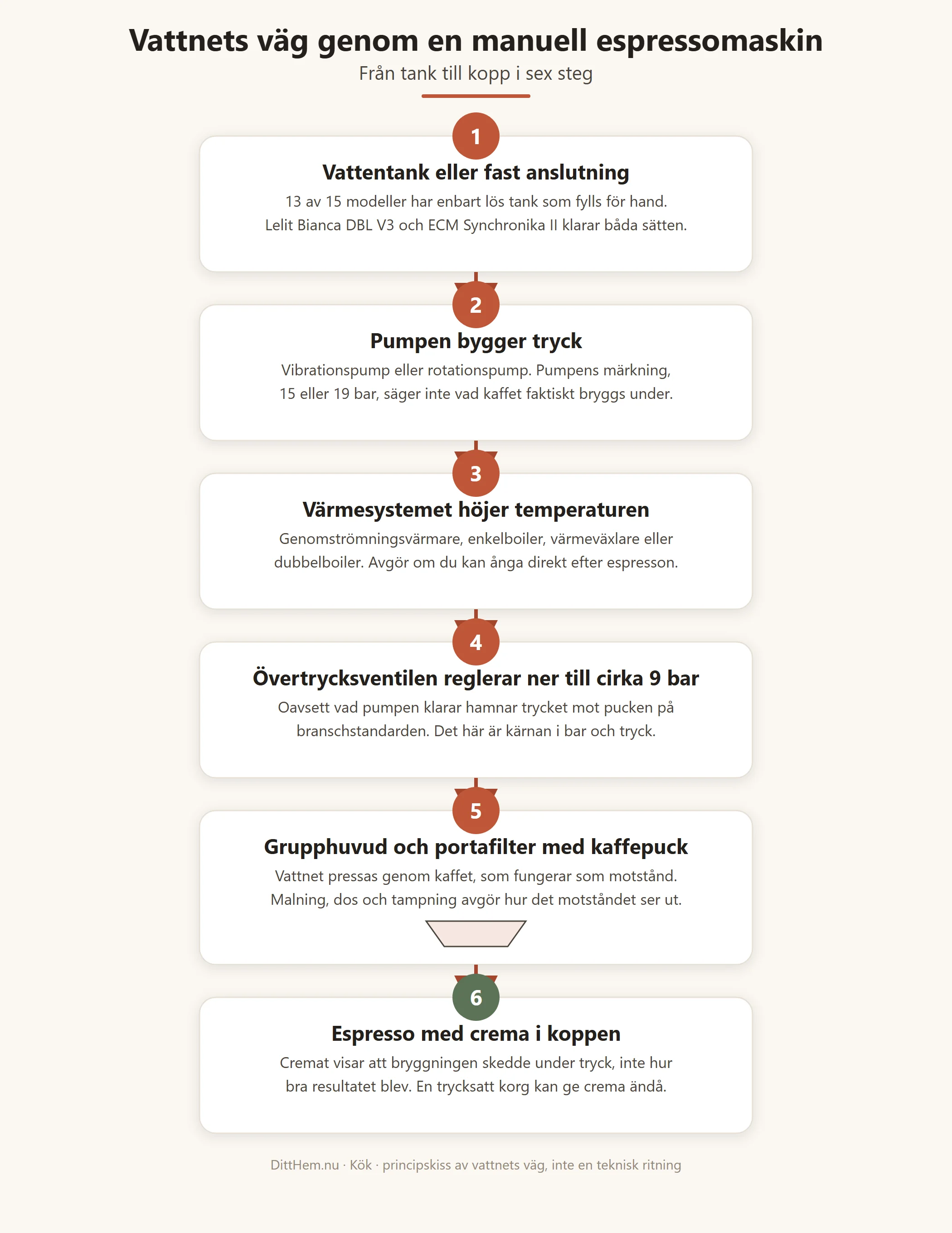 Sex steg för vattnets väg genom en manuell espressomaskin, från vattentank via pump, värmesystem och övertrycksventil till grupphuvud, kaffepuck och kopp med crema